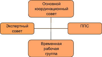 Организационная структура ППП внутри школы