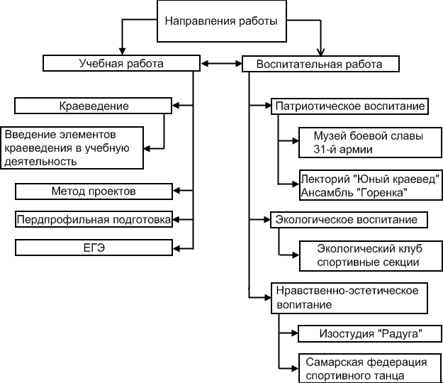 Схема. Направления работы