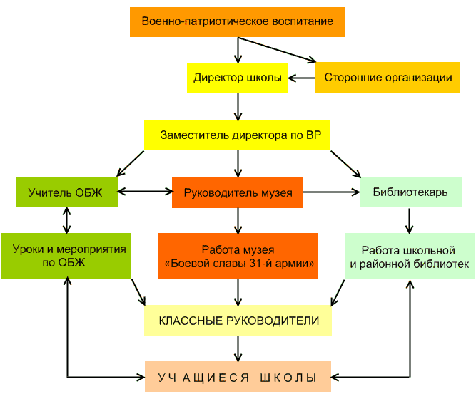 Структура патриотического воспитания